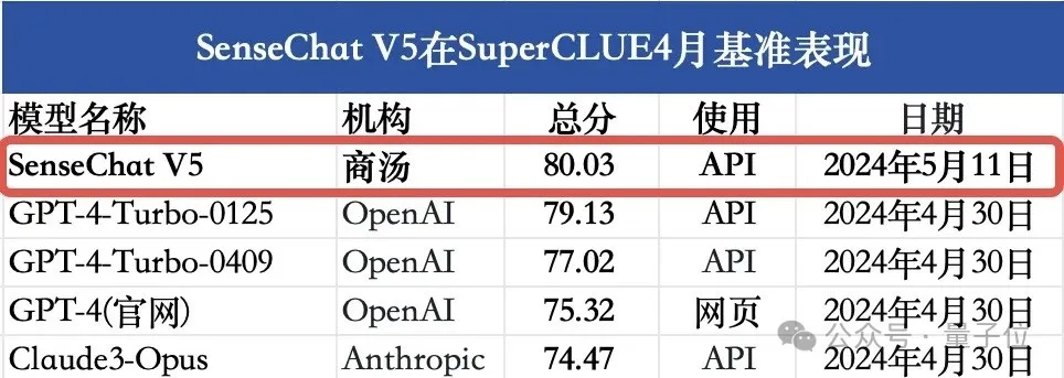 GPT-4 Turbo首次被击败！国产大模型拿下总分第一  第2张
