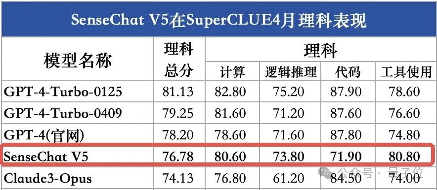 GPT-4 Turbo首次被击败！国产大模型拿下总分第一  第6张