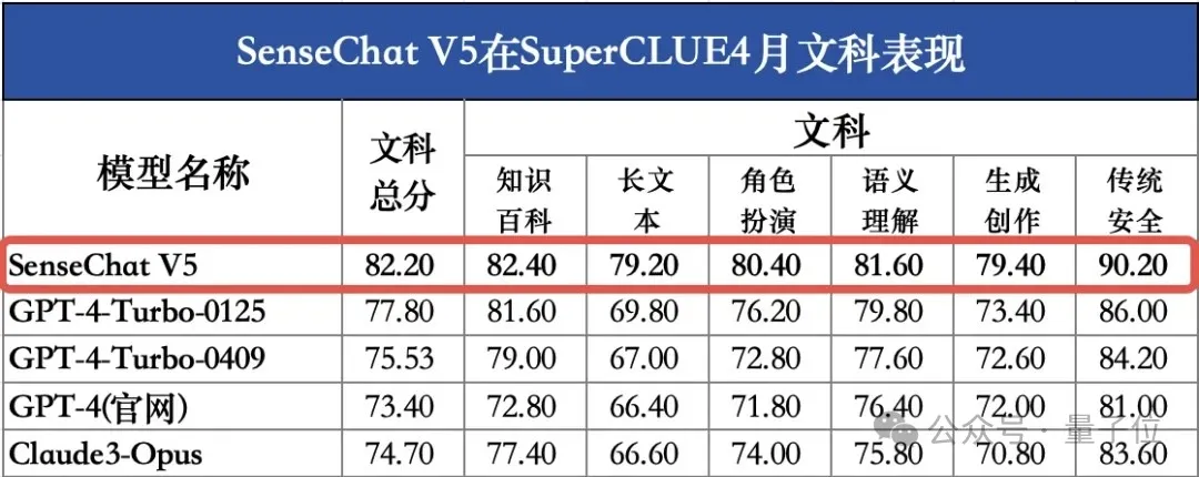 GPT-4 Turbo首次被击败！国产大模型拿下总分第一  第5张