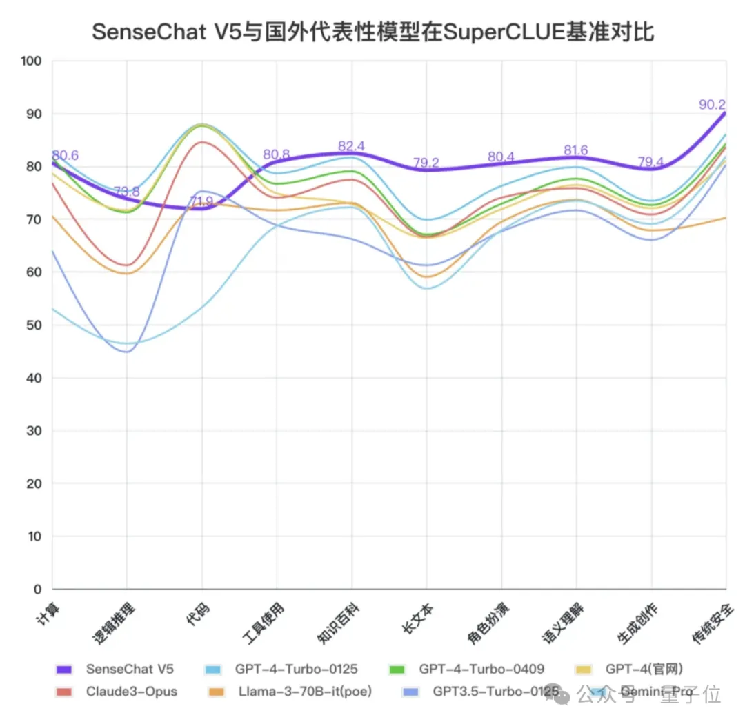 GPT-4 Turbo首次被击败！国产大模型拿下总分第一  第8张