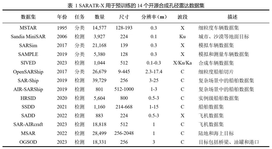 首个公开发表的SAR图像目标识别基础模型！国防科大刘永祥&amp;刘丽教授团队提出SARATR-X 1.0  第2张