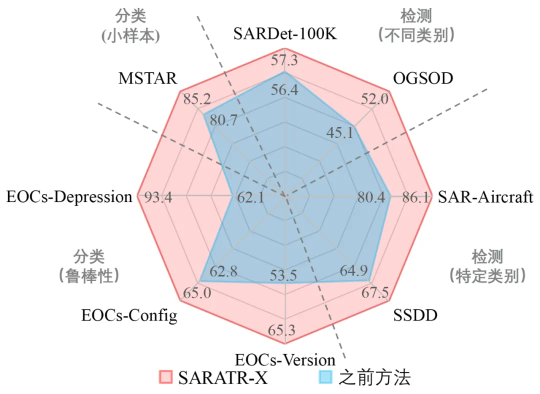 首个公开发表的SAR图像目标识别基础模型！国防科大刘永祥&amp;刘丽教授团队提出SARATR-X 1.0  第4张