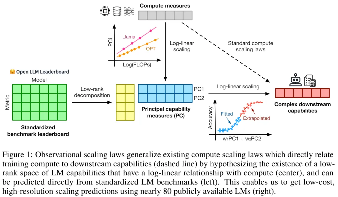 从80个模型中构建Scaling Law：华人博士生新作，思维链提出者力荐  第3张