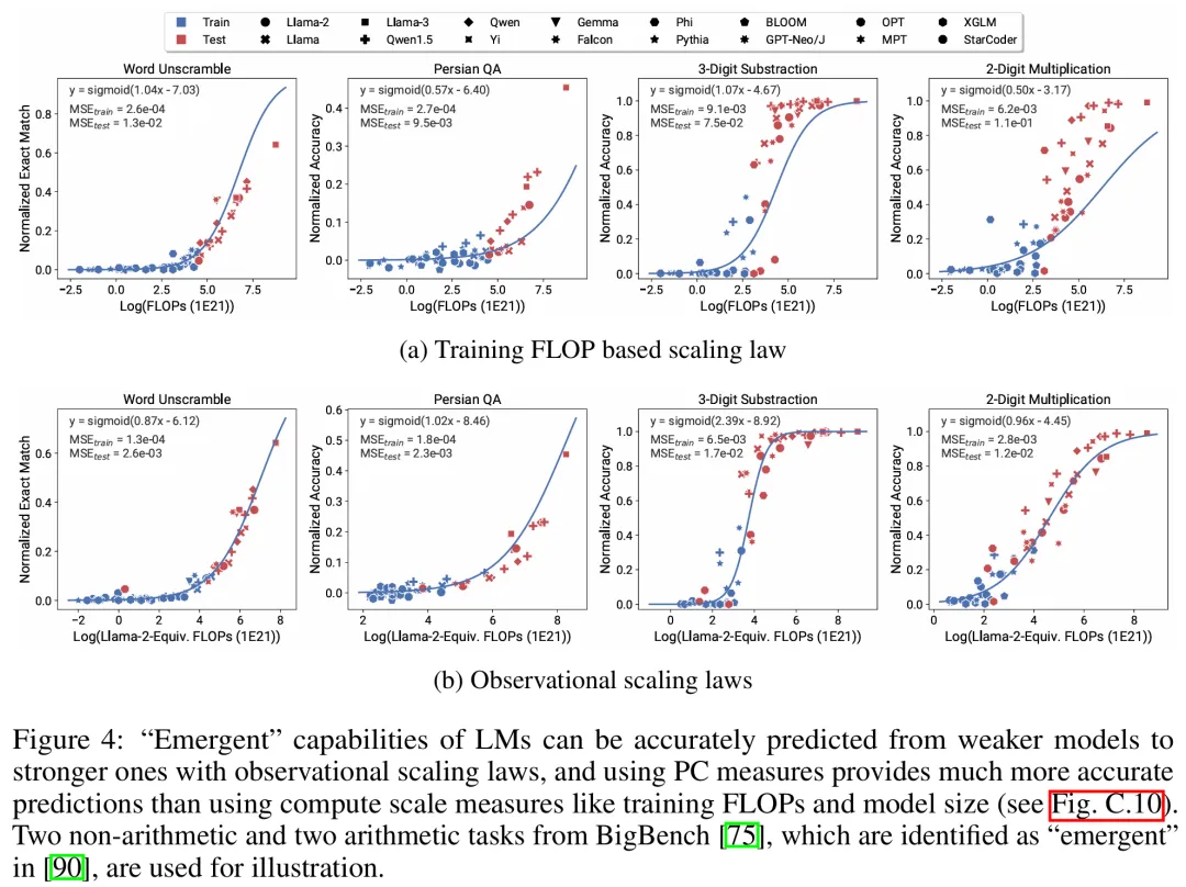 从80个模型中构建Scaling Law：华人博士生新作，思维链提出者力荐  第7张