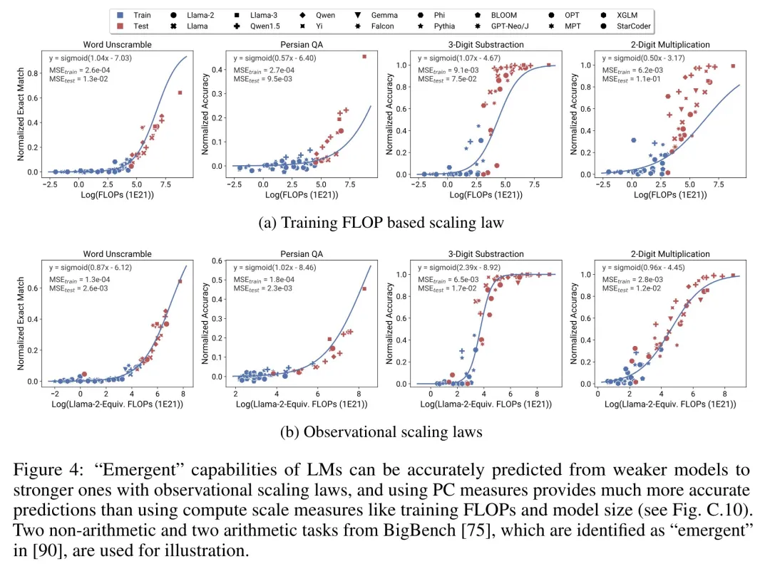 从80个模型中构建Scaling Law：华人博士生新作，思维链提出者力荐  第6张
