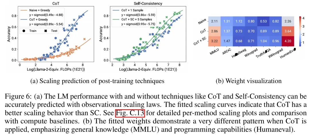从80个模型中构建Scaling Law：华人博士生新作，思维链提出者力荐  第9张