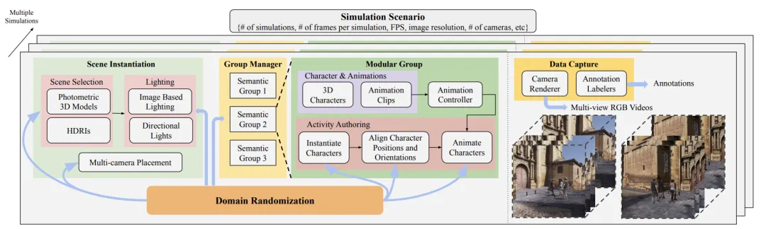 CVPR 2024 - 合成视频数据集里只有单人数据？M3Act破解人群行为标注难题  第4张