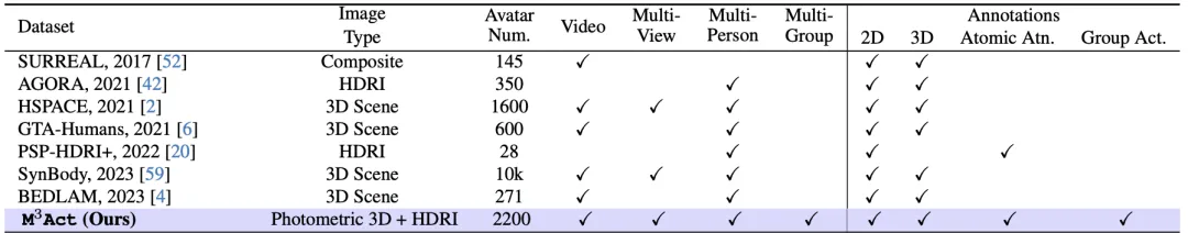 CVPR 2024 - 合成视频数据集里只有单人数据？M3Act破解人群行为标注难题  第3张