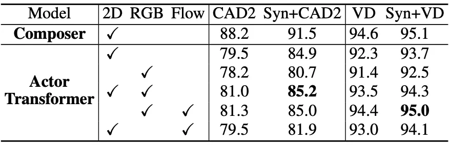 CVPR 2024 - 合成视频数据集里只有单人数据？M3Act破解人群行为标注难题  第7张