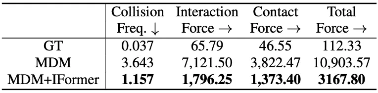 CVPR 2024 - 合成视频数据集里只有单人数据？M3Act破解人群行为标注难题  第10张