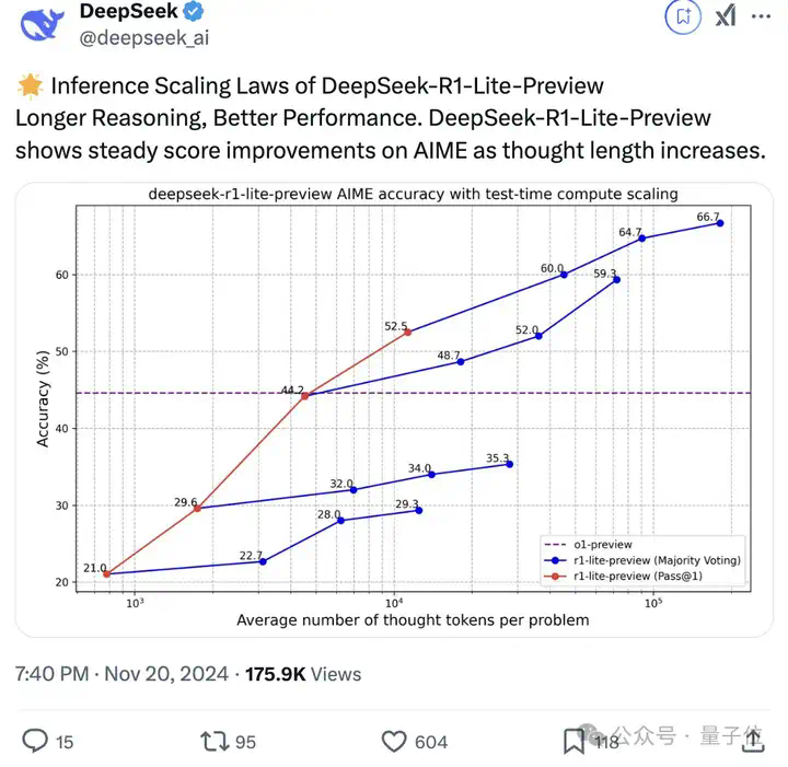 DeepSeek新模型霸榜，代码能力与OpenAI o1相当且确认开源，网友：今年编程只剩Tab键  第5张