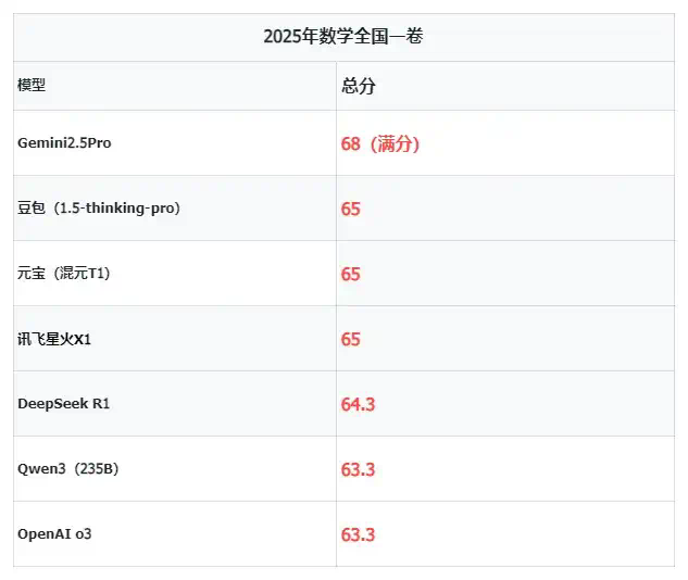 看好了，这才是7家大模型做高考数学题的真实分数。  第9张