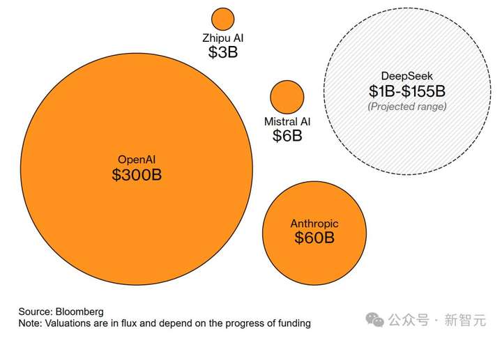 DeepSeek被曝估值1500亿达OpenAI一半？巴黎地铁70岁老人都在聊  第4张
