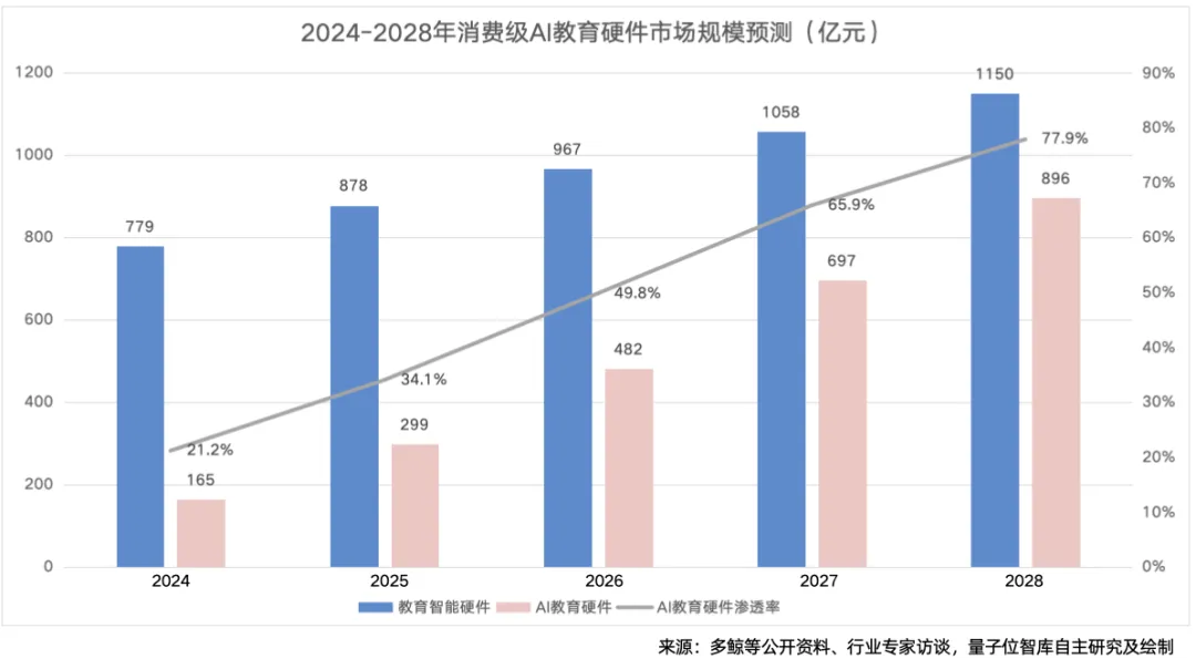 AI教育硬件全景报告 - 量子位智库  第19张