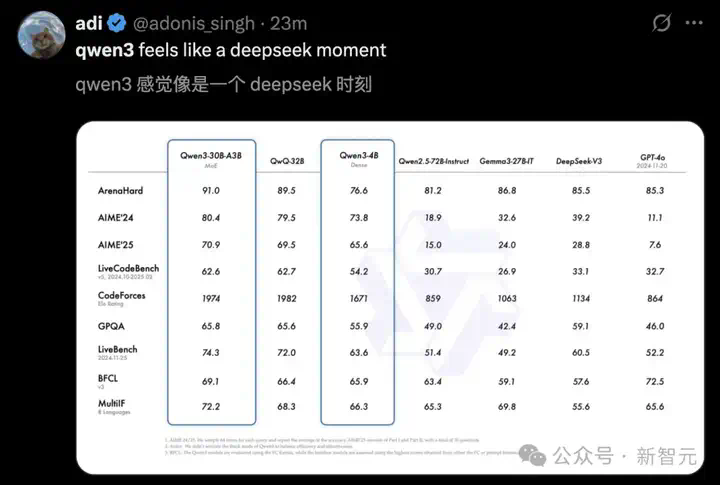 深夜突袭，阿里Qwen3登顶全球开源王座！暴击DeepSeek-R1，2小时狂揽17k星  第19张