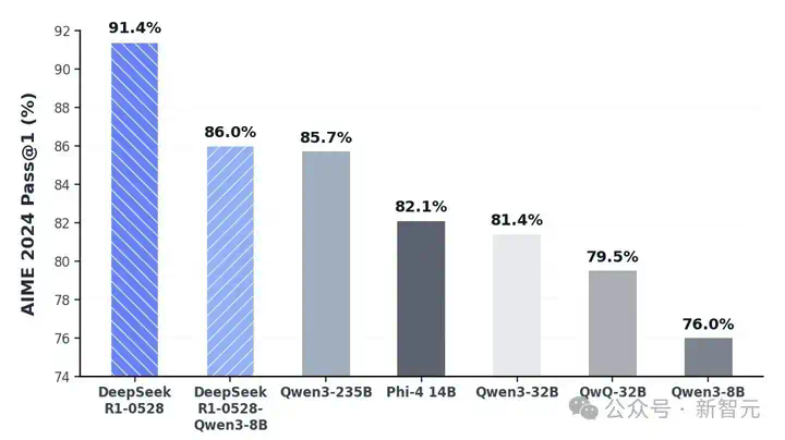 见证历史！DeepSeek跃居全球第二AI实验室，R1登顶开源王座，R2全网催更  第16张