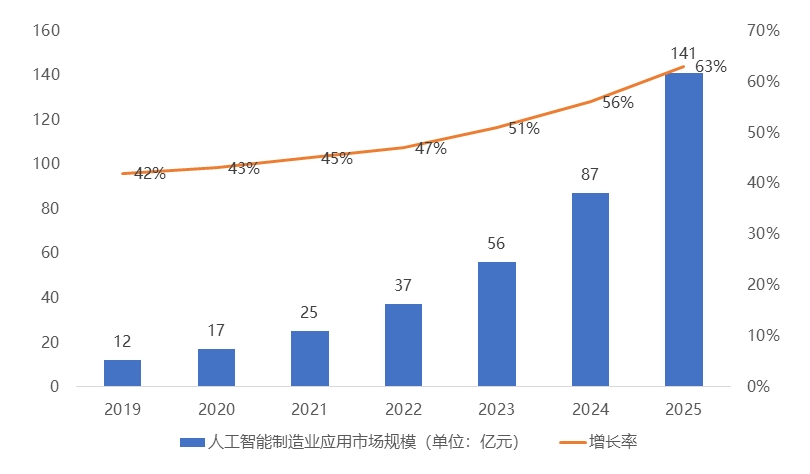 2024年中国AI+制造产业研究报告  第3张