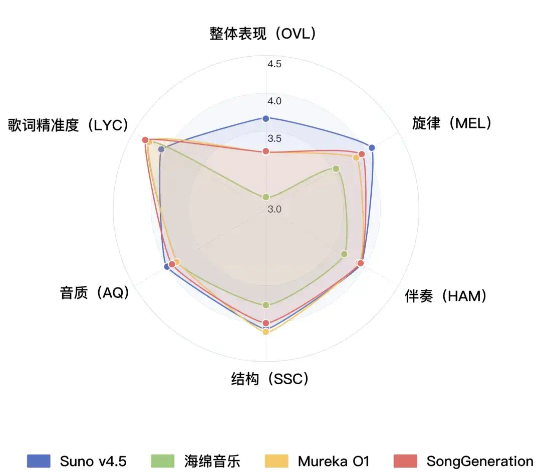 人人皆可创作音乐！腾讯AI Lab开源音乐生成大模型SongGeneration  第1张