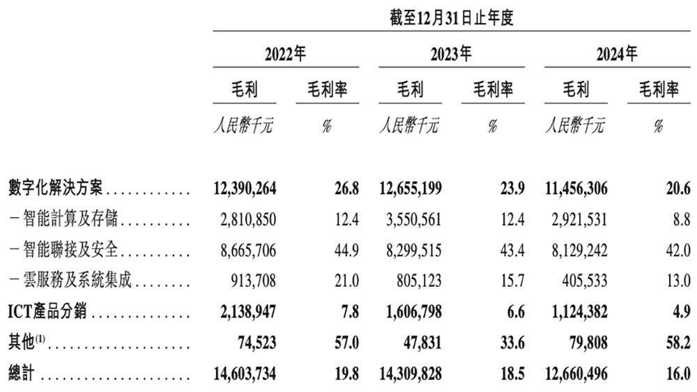 600亿AI算力龙头，冲刺港交所  第6张