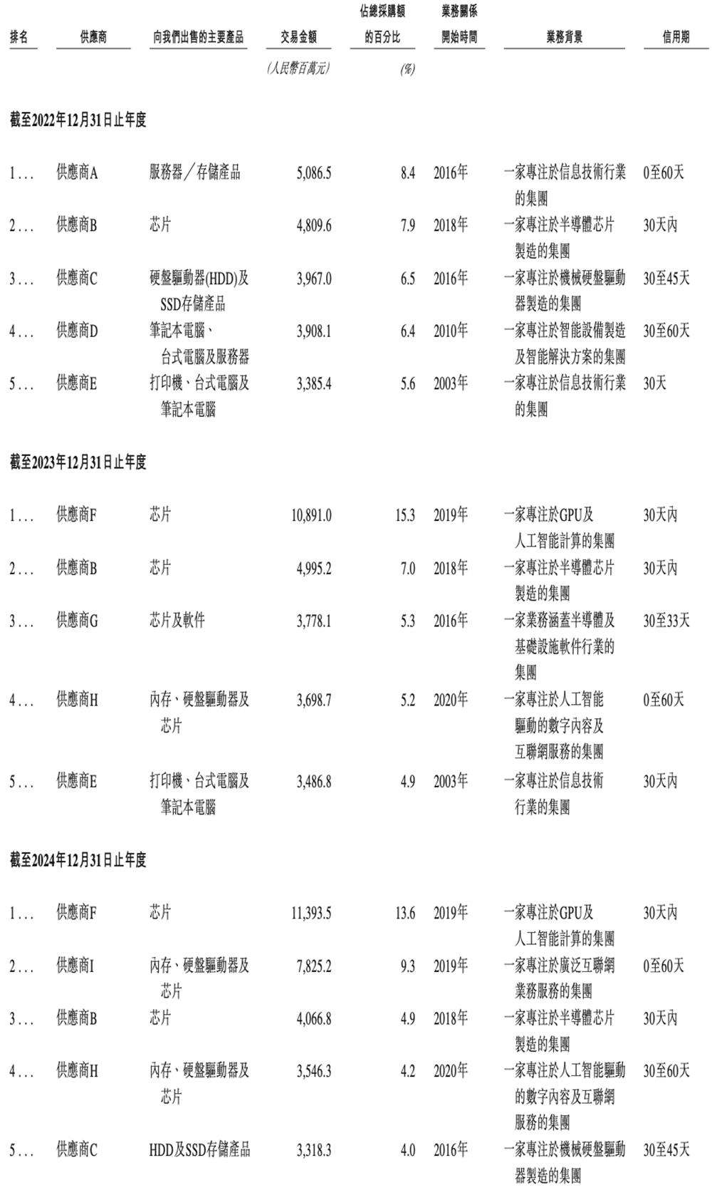 600亿AI算力龙头，冲刺港交所  第12张