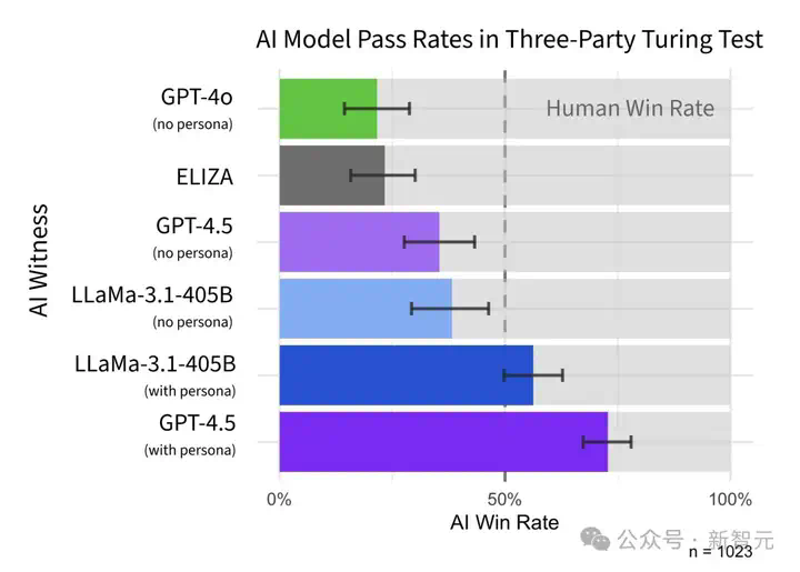 75年后，图灵测试终被GPT-4.5破解！73%人类被骗过，彻底输给AI  第1张