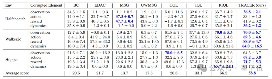 率先突破大规模多类数据损坏问题！中科大离线强化学习新方式入选NeurIPS 2024  第14张