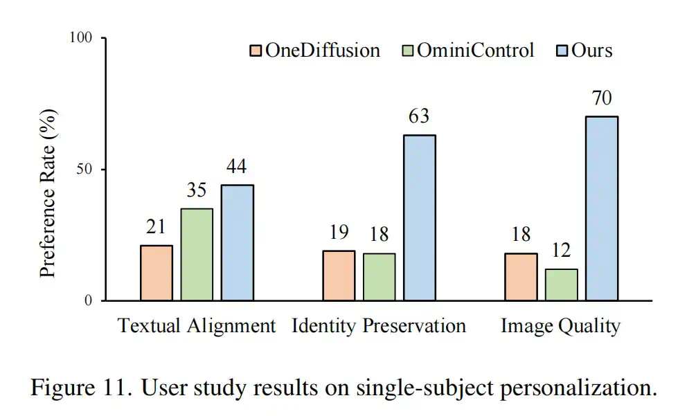挖掘DiT的位置解耦特性，Personalize Anything免训练实现个性化图像生成_1  第11张