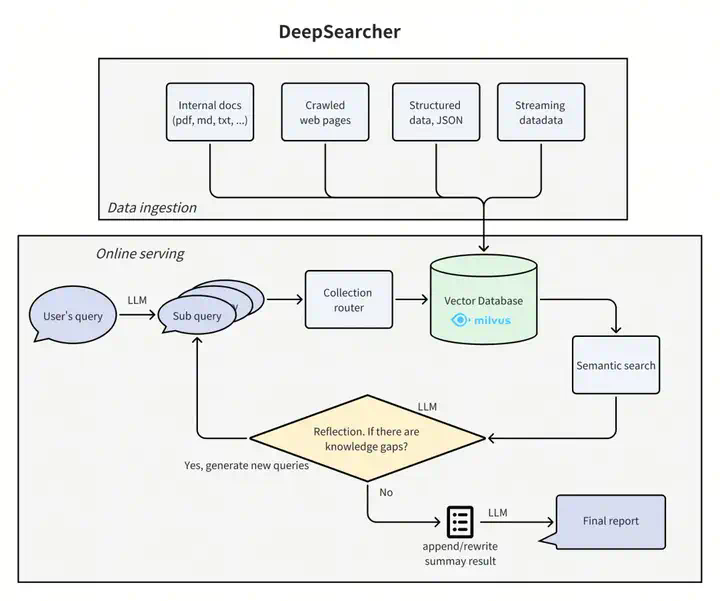 DeepSearcher深度解读：Agentic RAG的出现，传统RAG的黄昏  第4张