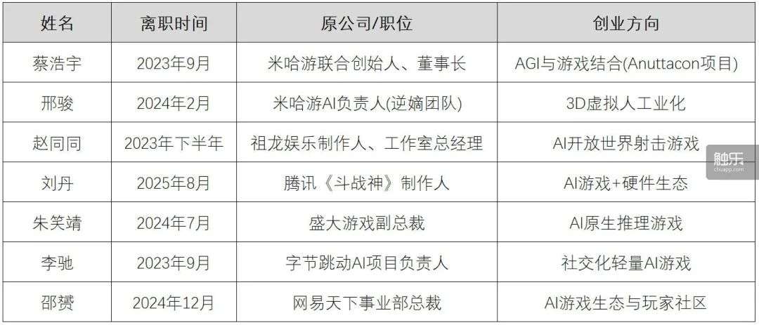 为什么越来越多的游戏行业高管投身AI创业？  第1张