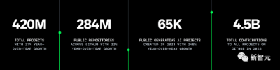 Github发布Octoverse开源报告！印度将超美国成最大开发者社区，生成式AI增长248%，Copilot重构GitHub  第3张
