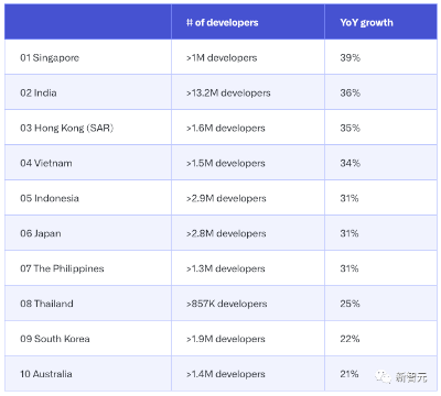 Github发布Octoverse开源报告！印度将超美国成最大开发者社区，生成式AI增长248%，Copilot重构GitHub  第7张