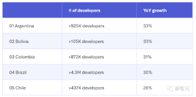 Github发布Octoverse开源报告！印度将超美国成最大开发者社区，生成式AI增长248%，Copilot重构GitHub  第10张