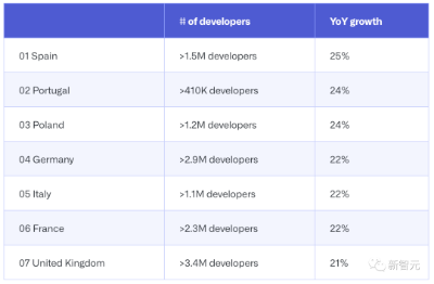 Github发布Octoverse开源报告！印度将超美国成最大开发者社区，生成式AI增长248%，Copilot重构GitHub  第11张