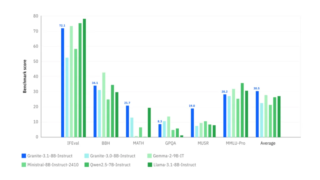 传统PC巨头IBM发布了最新的Granite3.1模型，跑分超过Llama3.1、Qwen2.5 和谷歌的 Gemma2  第1张