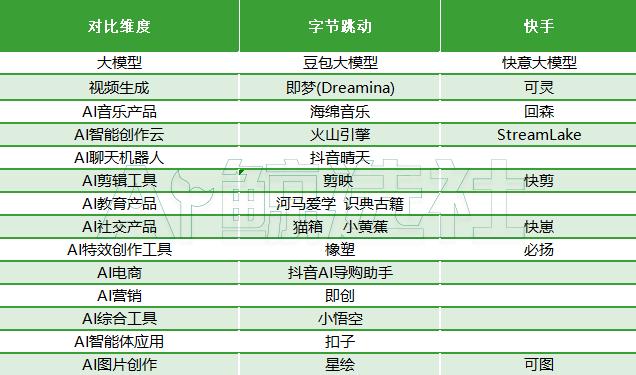 字节和快手混战AI：10余领域，从大模型到AIGC，谁更强？  第1张