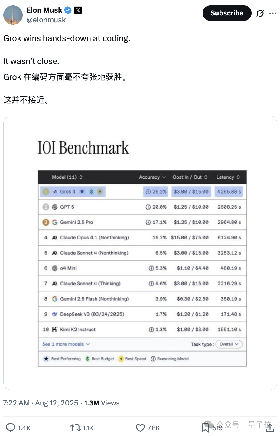 OpenAI夺金IOI，但输给3位中国高中生  第6张