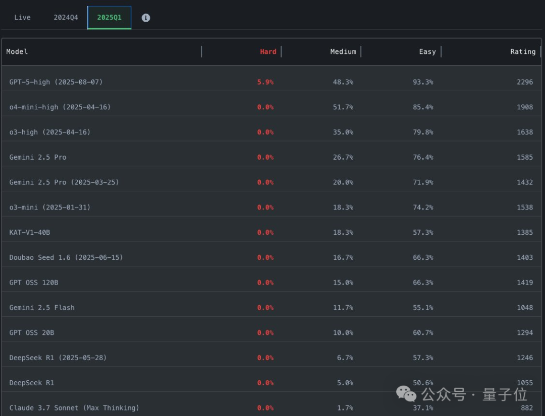 OpenAI夺金IOI，但输给3位中国高中生  第10张