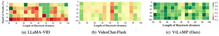 ICML 2025 - 长视频理解新SOTA！蚂蚁&amp;人大开源ViLAMP-7B，单卡可处理3小时视频  第3张