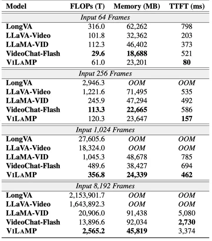 ICML 2025 - 长视频理解新SOTA！蚂蚁&amp;人大开源ViLAMP-7B，单卡可处理3小时视频  第7张