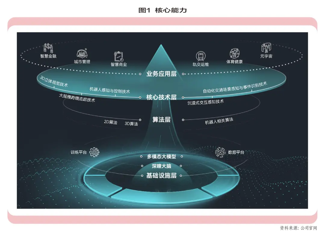 格灵深瞳：“AI之眼”商业化前路几何？  第2张