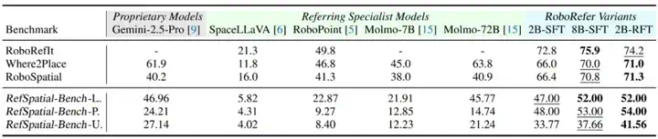 复杂空间指令也能秒懂？RoboRefer 让机器人理解推理空间，开放世界也能精准行动！  第6张