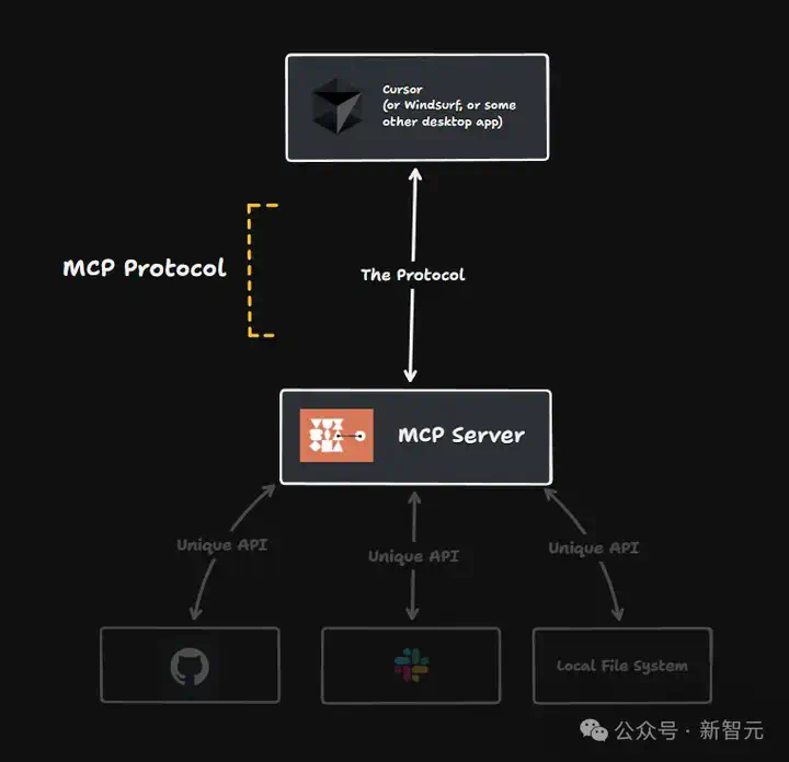 1次搭建完胜1亿次编码，MCP硅谷疯传！Anthropic协议解锁智能体「万能手」  第13张