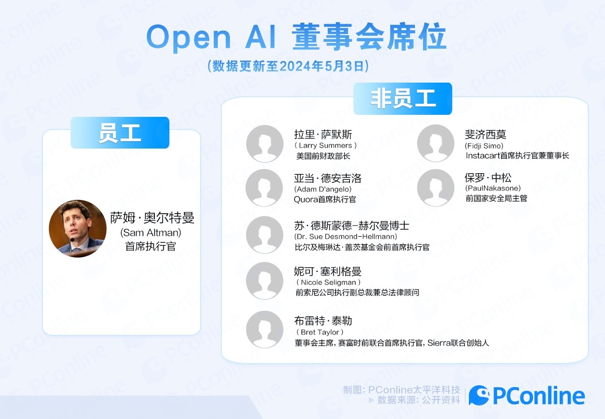 当讨厌Sam Altman成为“新共识”  第7张