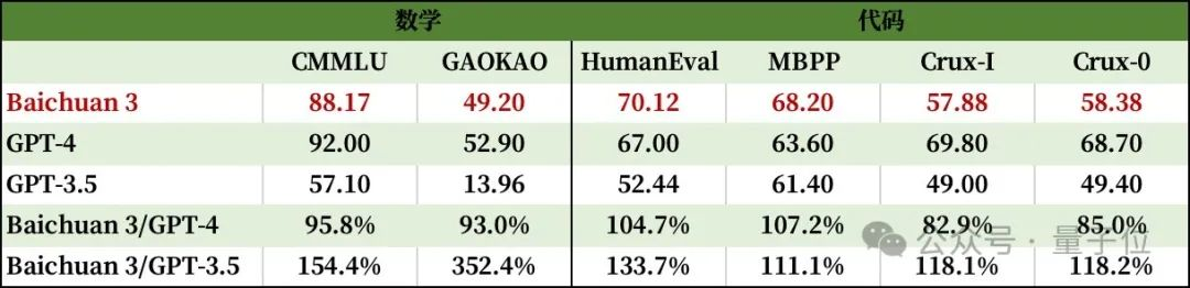 百川智能上新超千亿大模型Baichuan 3，冲榜成绩：若干中文任务超车GPT-4  第2张
