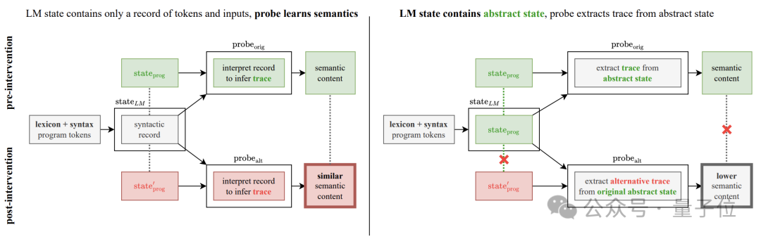 大模型对语言有自己的理解！MIT论文揭示大模型“思维过程” - ICML 24  第7张