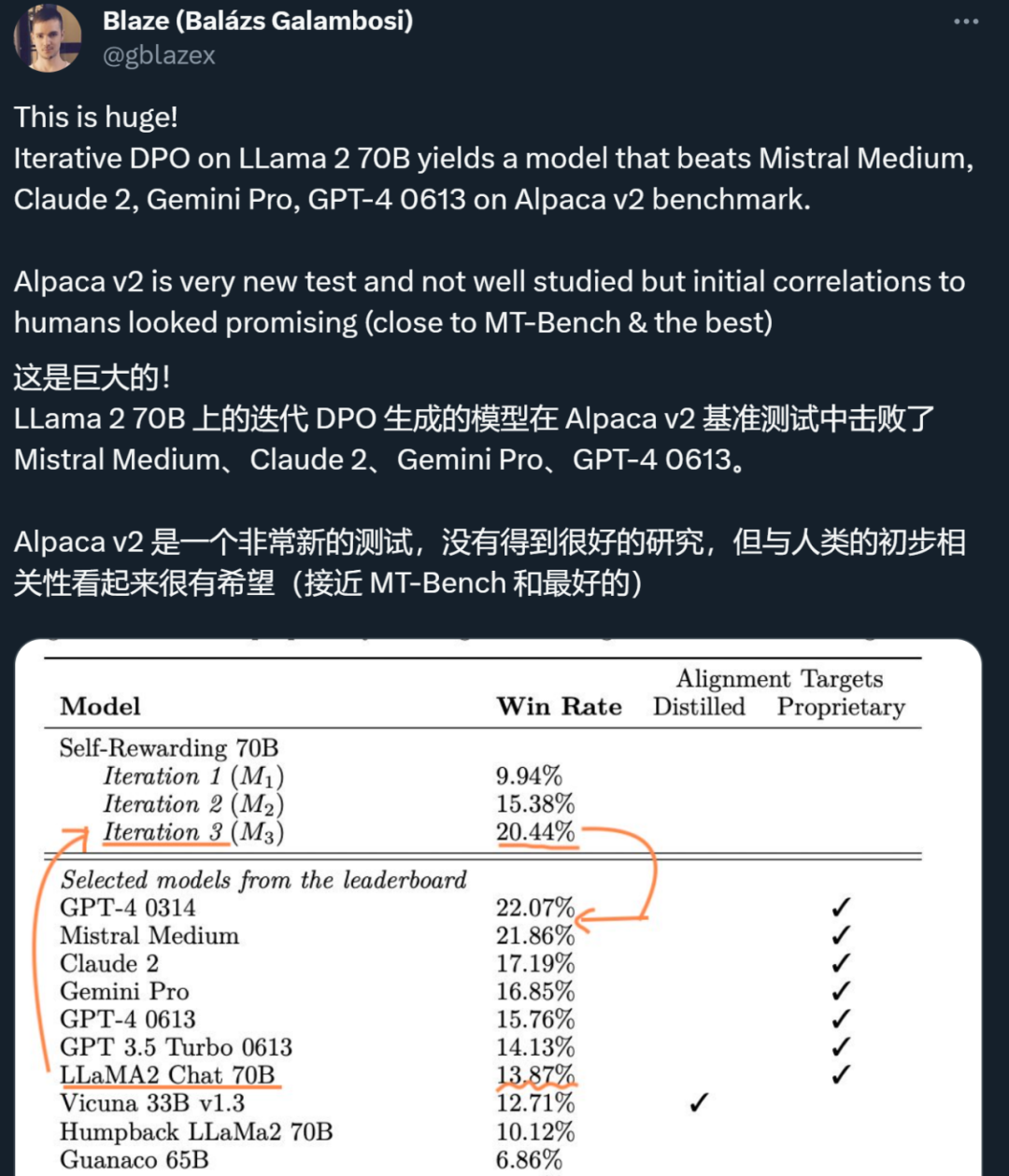 大模型自我奖励：Meta让Llama2自己给自己微调，性能超越了GPT-4  第1张