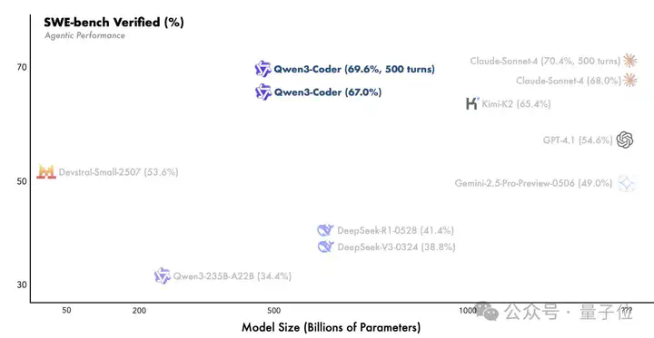 开源Qwen凌晨暴击闭源Claude！刷新AI编程SOTA，支持1M上下文  第13张