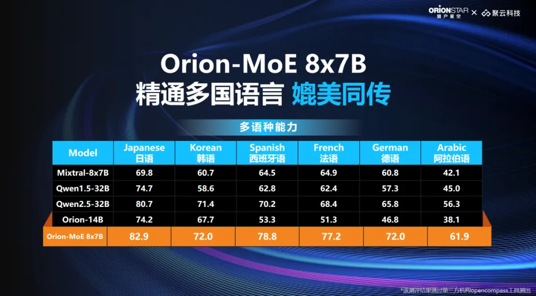 猎户星空发布MoE大模型，推出AI数据宝AirDS  第3张