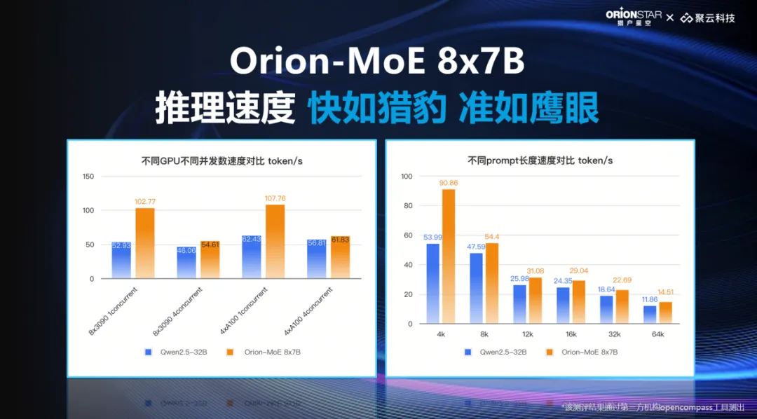 猎户星空发布MoE大模型，推出AI数据宝AirDS  第4张