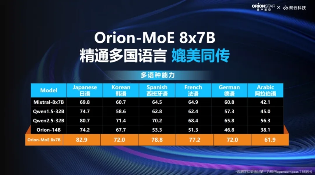 猎户星空发布MoE大模型，推出AI数据宝AirDS  第8张